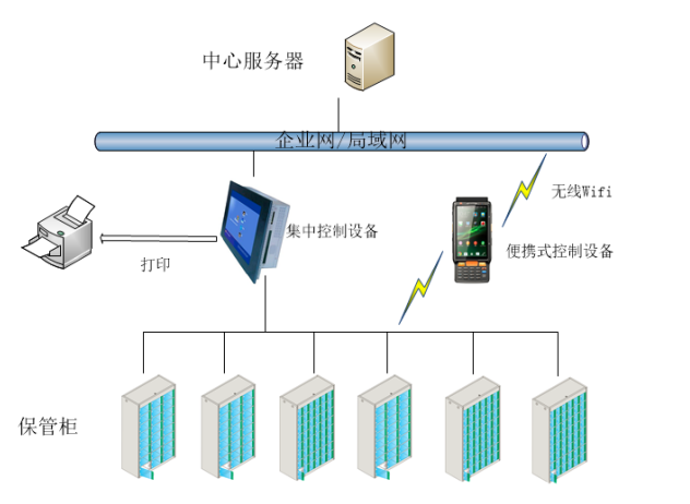 RFID固定资产管理设备_RFID资产管理设备贵金属电子保管柜系统