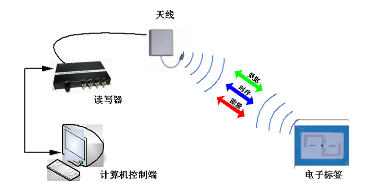 RFID电子标签价格